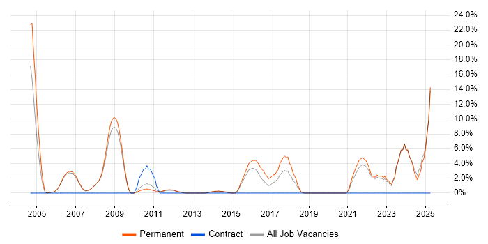 Job vacancy trend for Law in Harrow Job vacancy trend for Law in Harrow