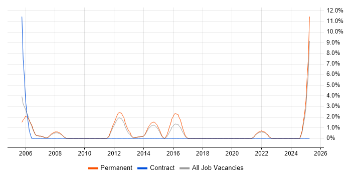 Job vacancy trend for LDAP in Harrow