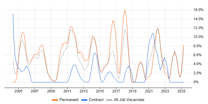 Job vacancy trend for Lead in Harrow Job vacancy trend for Lead in Harrow