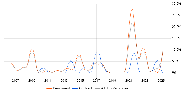 Job vacancy trend for Legal in Harrow Job vacancy trend for Legal in Harrow