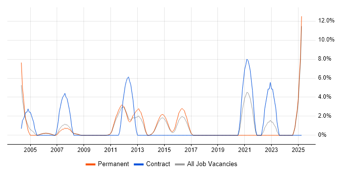 Job vacancy trend for Line Management in Harrow Job vacancy trend for Line Management in Harrow