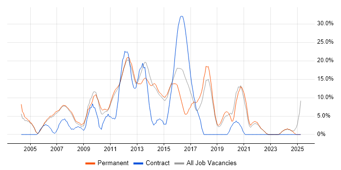Job vacancy trend for Linux in Harrow Job vacancy trend for Linux in Harrow