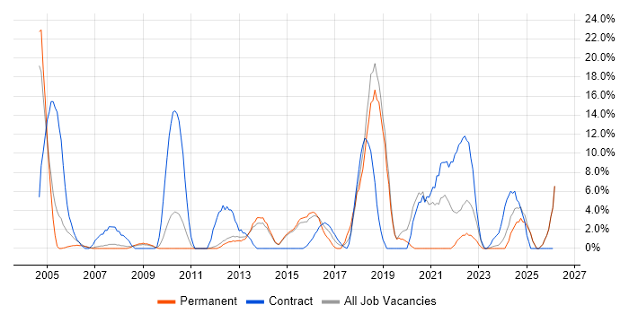 Local Government job vacancy trend in Harrow