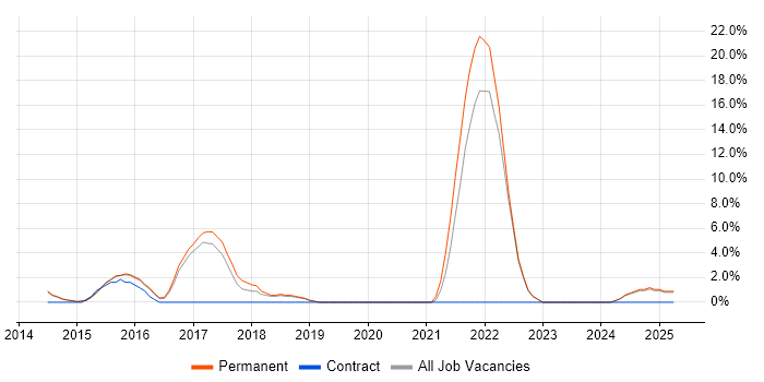Job vacancy trend for Machine Learning in Harrow Job vacancy trend for Machine Learning in Harrow