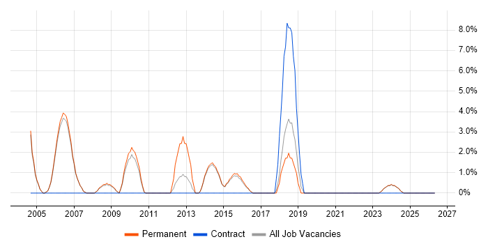 Market Research job vacancy trend in Harrow