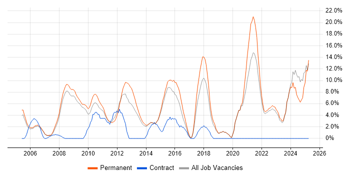 Job vacancy trend for Marketing in Harrow Job vacancy trend for Marketing in Harrow