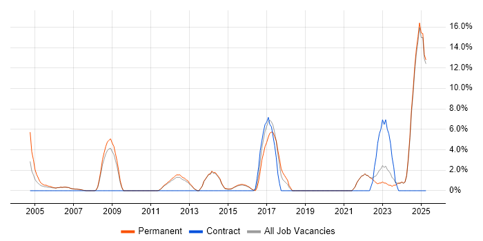 Job vacancy trend for Master&#39;s Degree in Harrow