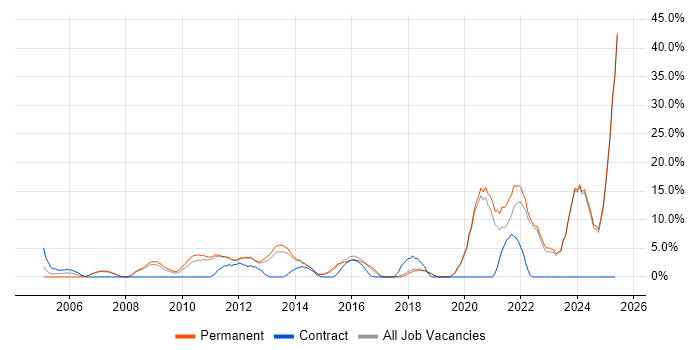 Job vacancy trend for Mentoring in Harrow Job vacancy trend for Mentoring in Harrow