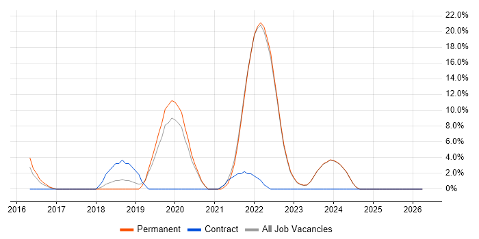 Microservices job vacancy trend in Harrow