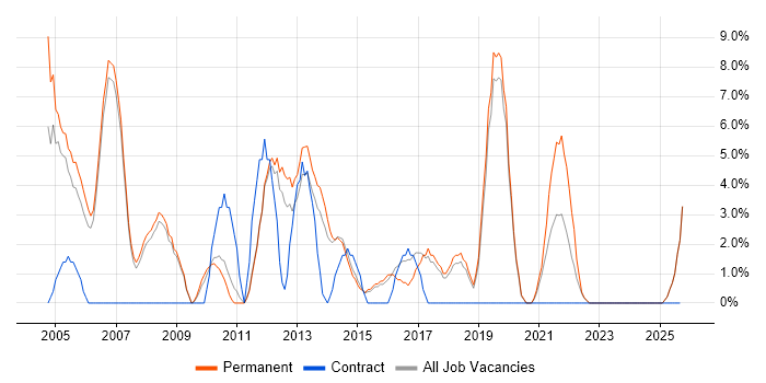 Microsoft Certification job vacancy trend in Harrow