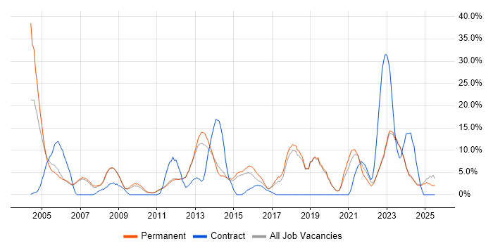 Job vacancy trend for Microsoft Exchange in Harrow