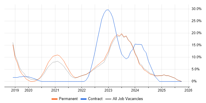 Microsoft Intune job vacancy trend in Harrow