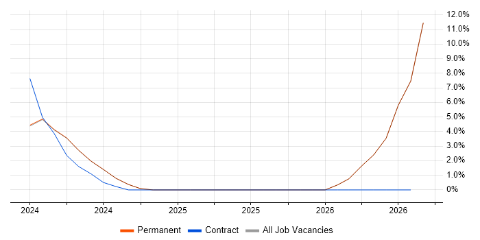 Microsoft Purview job vacancy trend in Harrow