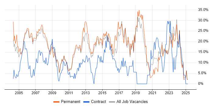 Job vacancy trend for Microsoft in Harrow Job vacancy trend for Microsoft in Harrow