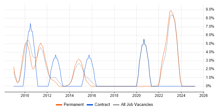 Job vacancy trend for Middleware in Harrow Job vacancy trend for Middleware in Harrow