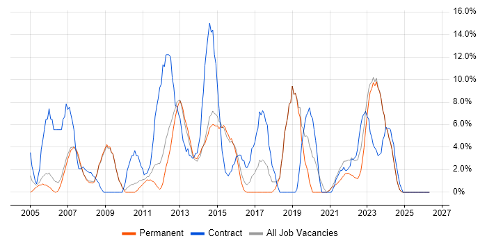 Migration job vacancy trend in Harrow