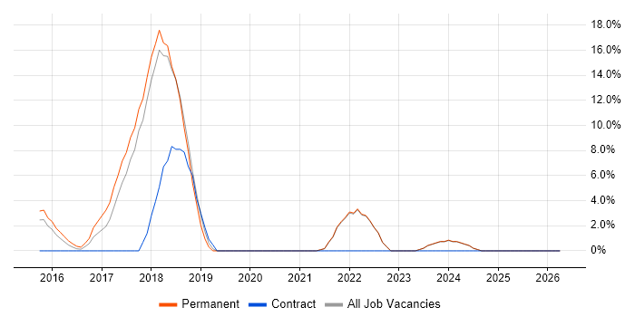 MongoDB job vacancy trend in Harrow
