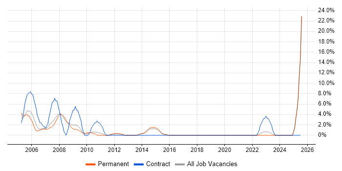 Job vacancy trend for MS Access in Harrow
