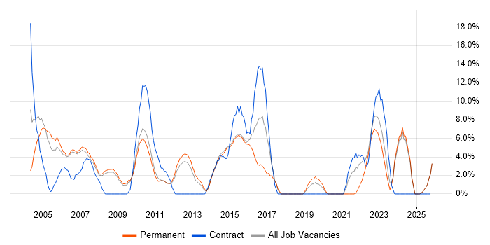 Microsoft Excel job vacancy trend in Harrow