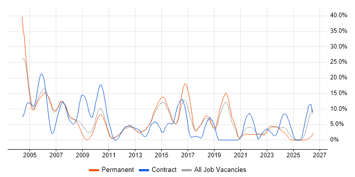Microsoft Office job vacancy trend in Harrow