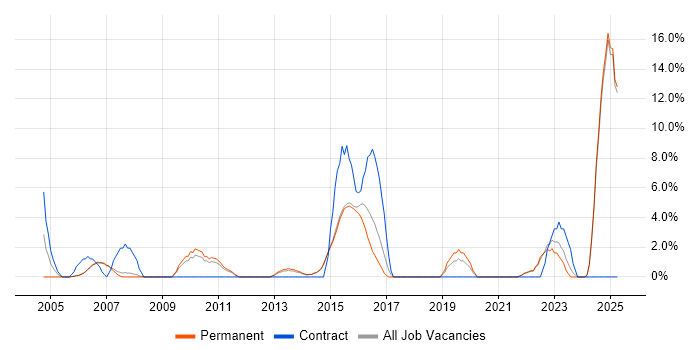 Job vacancy trend for Microsoft PowerPoint in Harrow