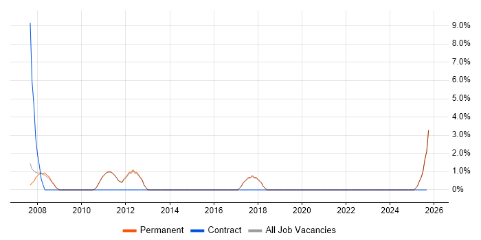Multimedia job vacancy trend in Harrow