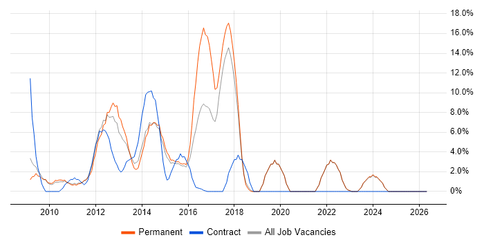 MVC job vacancy trend in Harrow