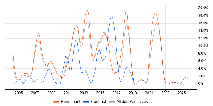 MySQL job vacancy trend in Harrow
