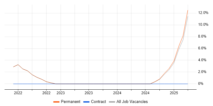Job vacancy trend for NCSC in Harrow