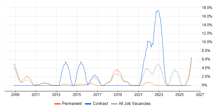 NHS job vacancy trend in Harrow