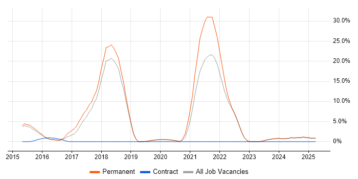 Job vacancy trend for Node.js in Harrow