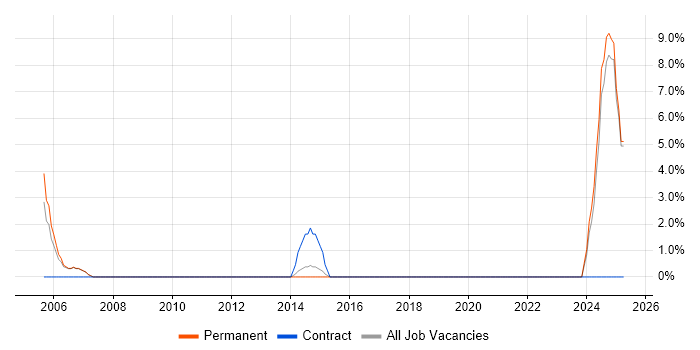Job vacancy trend for NVQ Level 3 in Harrow Job vacancy trend for NVQ Level 3 in Harrow