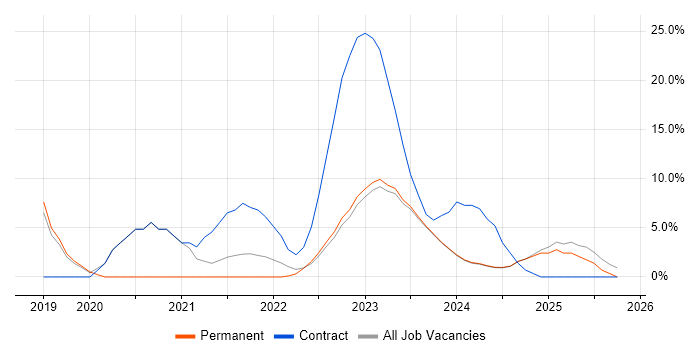 OneDrive job vacancy trend in Harrow