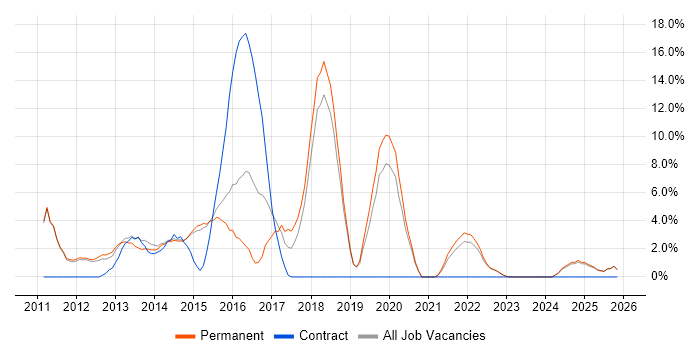 Open Source job vacancy trend in Harrow