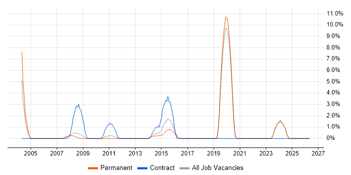Oracle Developer job vacancy trend in Harrow