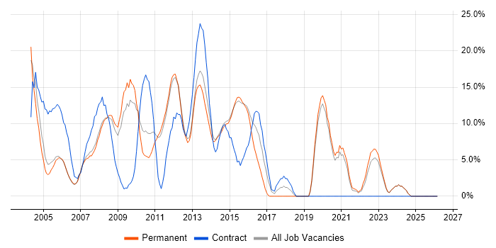 Oracle job vacancy trend in Harrow