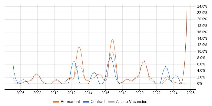Job vacancy trend for Organisational Skills in Harrow