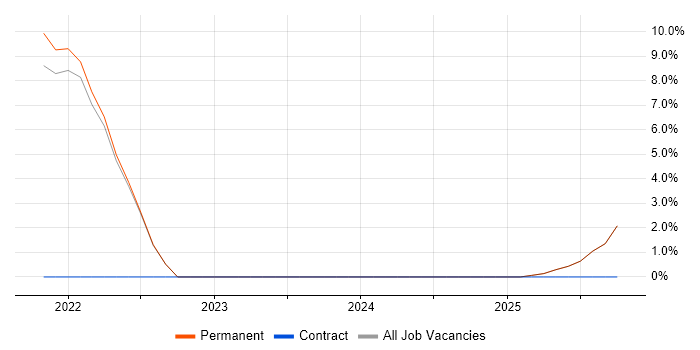 Pair Programming job vacancy trend in Harrow