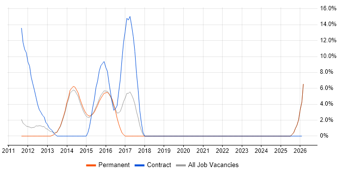 PCI DSS job vacancy trend in Harrow