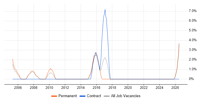Penetration Testing job vacancy trend in Harrow