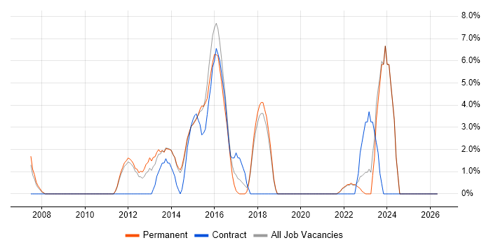 Performance Management job vacancy trend in Harrow