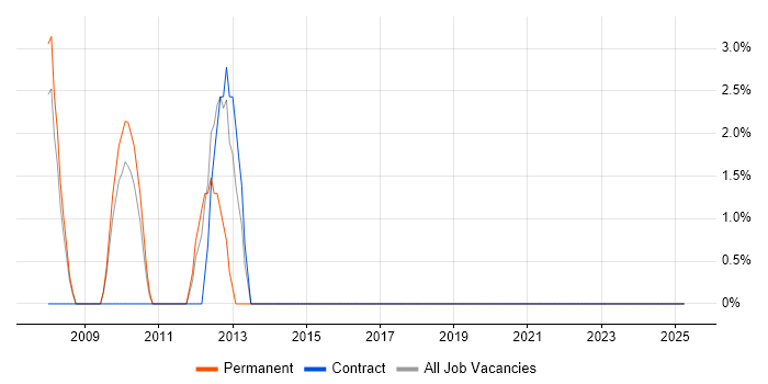 Job vacancy trend for Performance Optimisation in Harrow Job vacancy trend for Performance Optimisation in Harrow