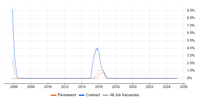 Job vacancy trend for Personalization in Harrow Job vacancy trend for Personalization in Harrow