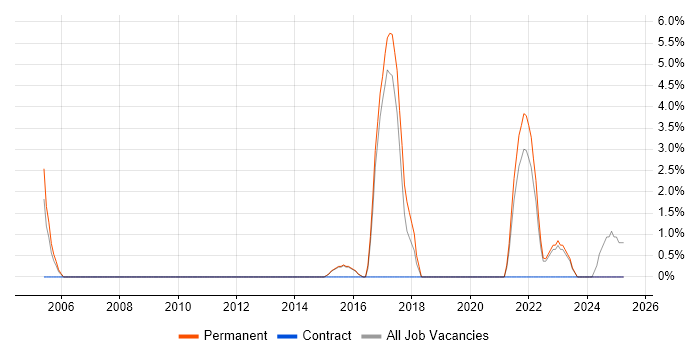 Job vacancy trend for PhD in Harrow Job vacancy trend for PhD in Harrow