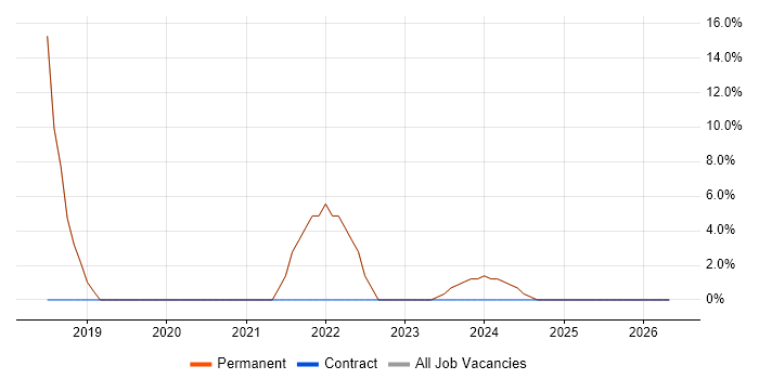 Analyst job vacancy trend in Pinner