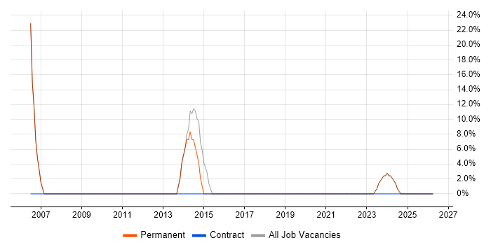 ASP.NET job vacancy trend in Pinner