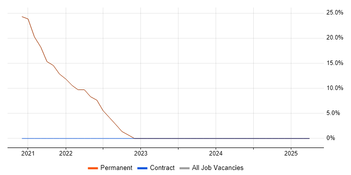 Job vacancy trend for AWS in Pinner Job vacancy trend for AWS in Pinner