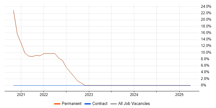 Job vacancy trend for CI/CD in Pinner Job vacancy trend for CI/CD in Pinner
