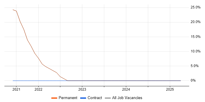 Job vacancy trend for Containerisation in Pinner Job vacancy trend for Containerisation in Pinner