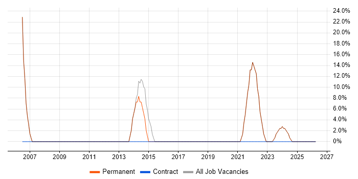 C# job vacancy trend in Pinner